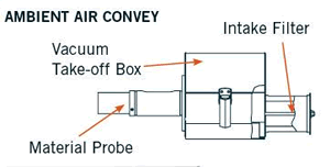 Ambient Air Conveying